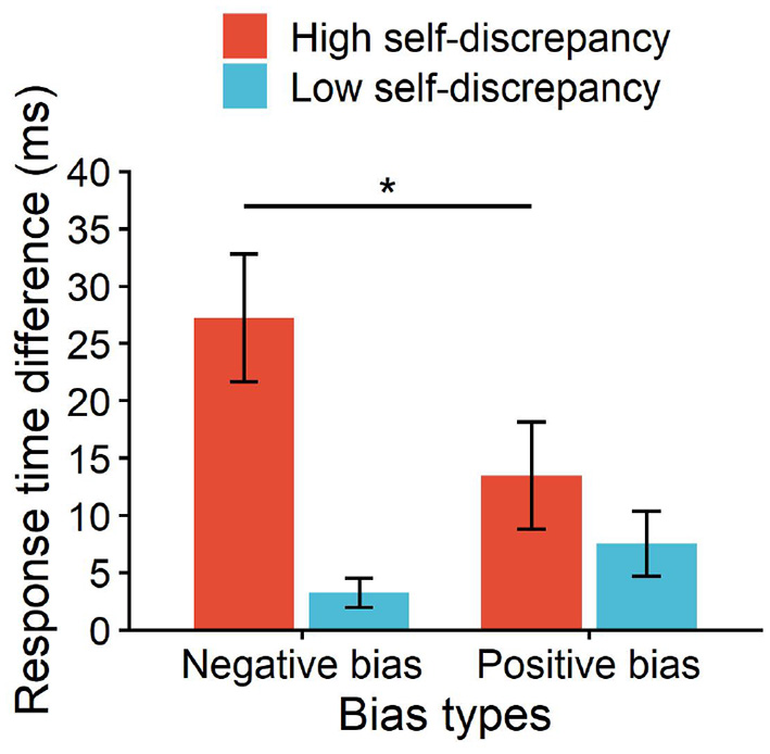 Bar chart comparing response time differences for negative and positive biases between high and low self-discrepancy groups. High self-discrepancy shows a greater response time, especially in negative bias, marked by statistical significance.