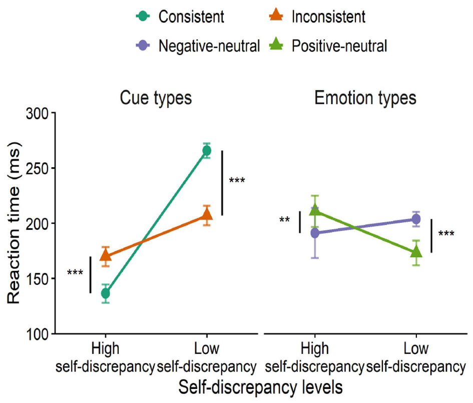 Graph illustrating reaction times for different cue and emotion types at high and low self-discrepancy levels. In cue types, consistent cues show faster reaction times compared to inconsistent ones, with significant differences (***). For emotion types, differences between negative-neutral and positive-neutral cues are shown, with significance indicated by ** and ***.