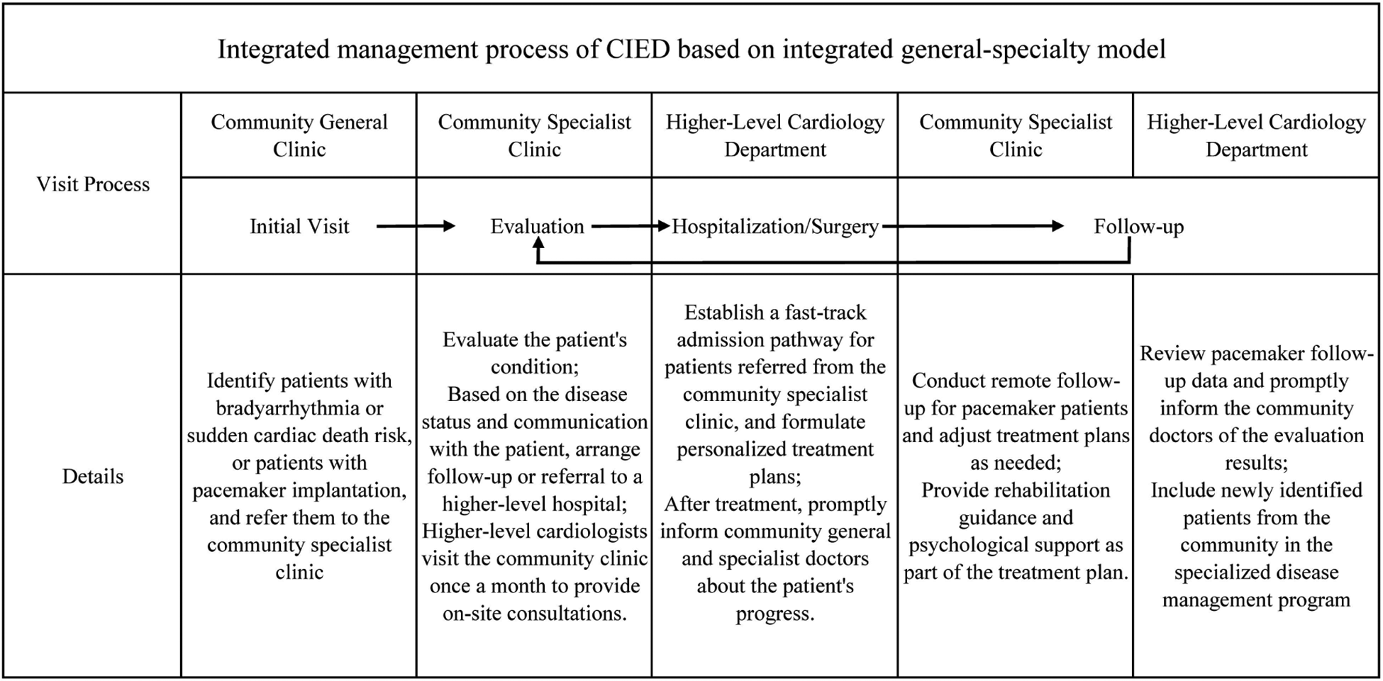 Flowchart illustrating the integrated management process of CIED based on a general-specialty model. It begins with identifying patients at a community general clinic, followed by evaluation at a community specialist clinic. The higher-level cardiology department establishes fast-track admissions for referred patients, who undergo hospitalization or surgery. Post-treatment, follow-up occurs at the community specialist clinic, with remote guidance and psychological support provided. Higher-level departments review follow-up data, informing community doctors of evaluation results.
