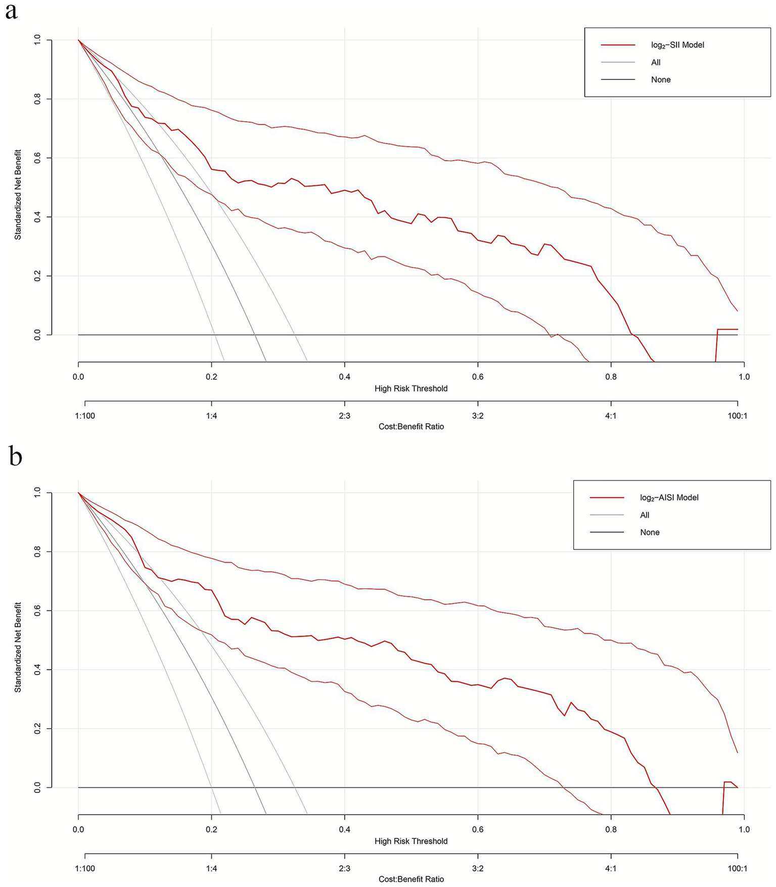 Two decision curve analyses showing standardized net benefit against high risk threshold and cost-benefit ratio. Graph (a) uses the log-SII model; graph (b) uses the log-AISI model. Each graph compares outcomes for three scenarios: model, all, and none. The net benefit decreases with increasing thresholds.