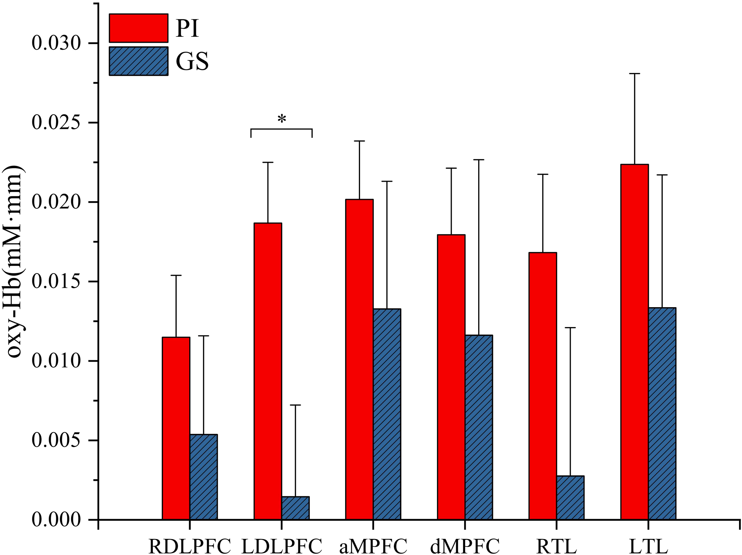 Bar graph comparing oxyhemoglobin levels (mM·mm) in different brain regions: RDLPC, LDLPC, aMPFC, dMPFC, RTL, and LTL. Red bars represent PI, and blue bars represent GS. PI shows consistently higher values across regions, with a significant difference marked in LDLPC.
