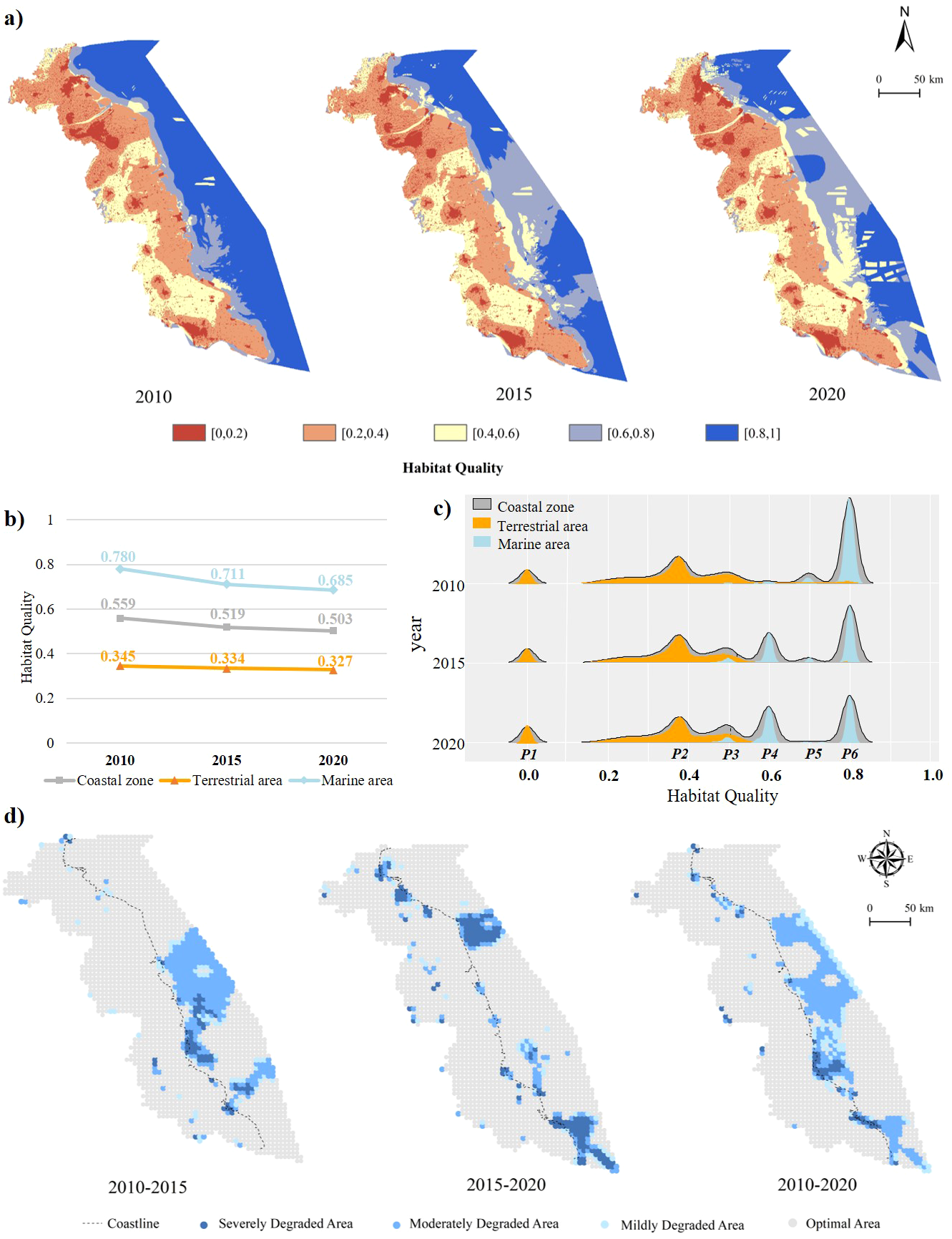 a) Three maps of habitat quality for 2010, 2015, and 2020, showing different quality levels from 0 to 1 with various colors. b) Line graph comparing coastal, terrestrial, and marine areas’ quality from 2010 to 2020. c) Ridge plots for habitat quality across years for three zones. d) Three maps showing coastal degradation from 2010-2015, 2015-2020, and 2010-2020, highlighting degraded areas.