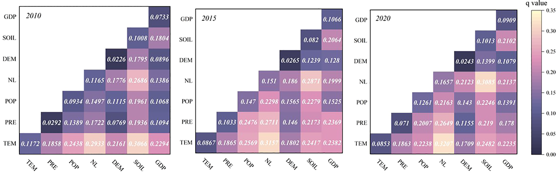 Three heatmaps corresponding to 2010, 2015, and 2020 illustrate the interaction effects among factors influencing terrestrial habitat quality. The influencing factors include TEM, PRE, POP, NL, DEM, SOIL, and GDP. Each matrix is color-coded from dark purple (low q value) to light yellow (high q value).