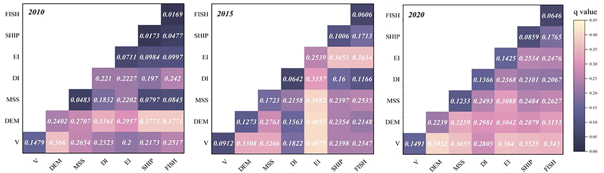 Three heatmaps corresponding to 2010, 2015, and 2020 illustrate the interaction effects among factors influencing marine habitat quality. The influencing factors include Fish, Ship, EI, DI, MSS, DEM, and V. Each matrix is color-coded from dark purple (low q value) to light yellow (high q value).