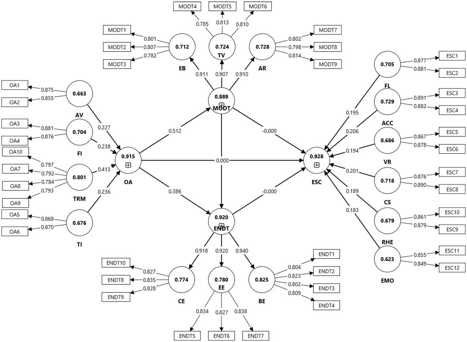 Diagram of a structural equation model showing relationships between variables represented by circles and directional arrows. Each variable has an associated number indicating a value. Rectangles labeled with different codes precede circles. The main variables include OA, ESC, MBDT, ENDT, with pathways and values connecting them, depicting influence and interrelation.