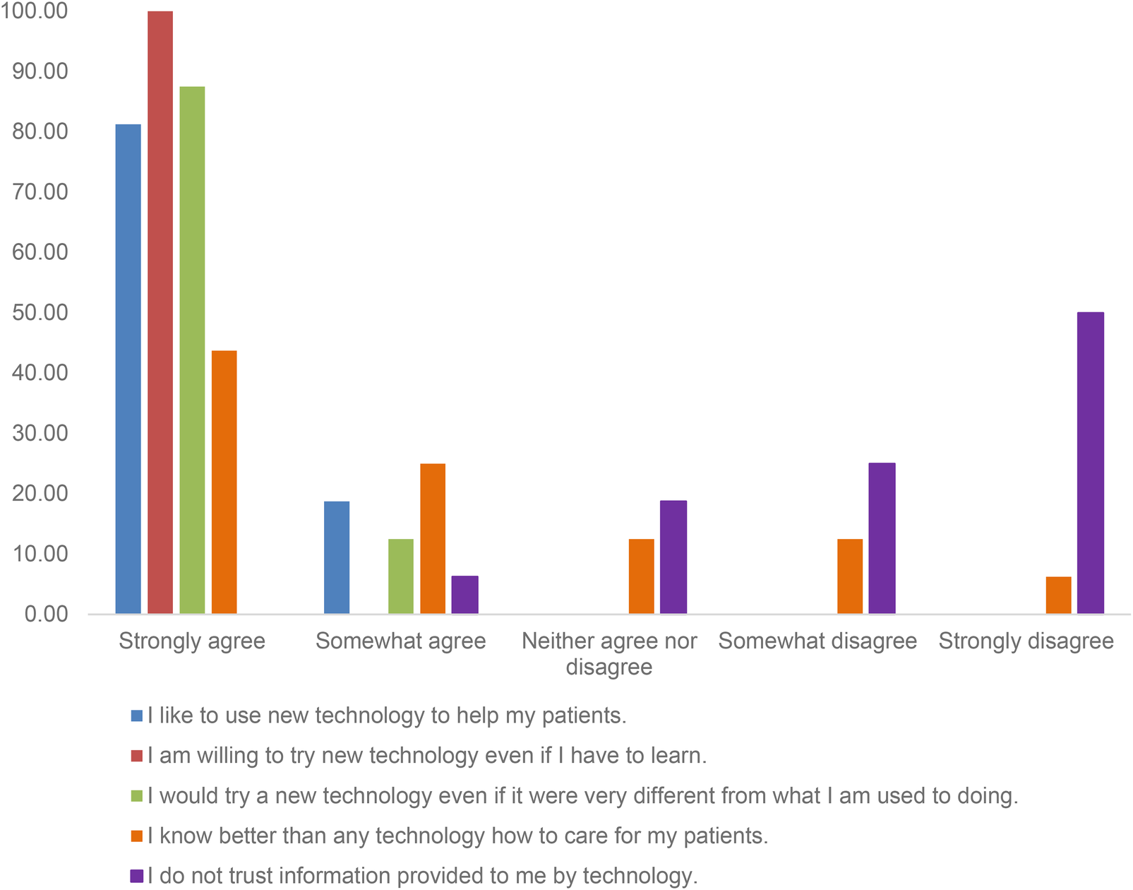 Bar chart showing attitudes toward technology in patient care. The statements include using new technology, trying new technology despite differences, knowing better than technology, and distrust in technology. The responses range from \"Strongly agree\" to \"Strongly disagree,\" with the highest agreement for liking to use new technology and significant disagreement for mistrusting information provided by technology.