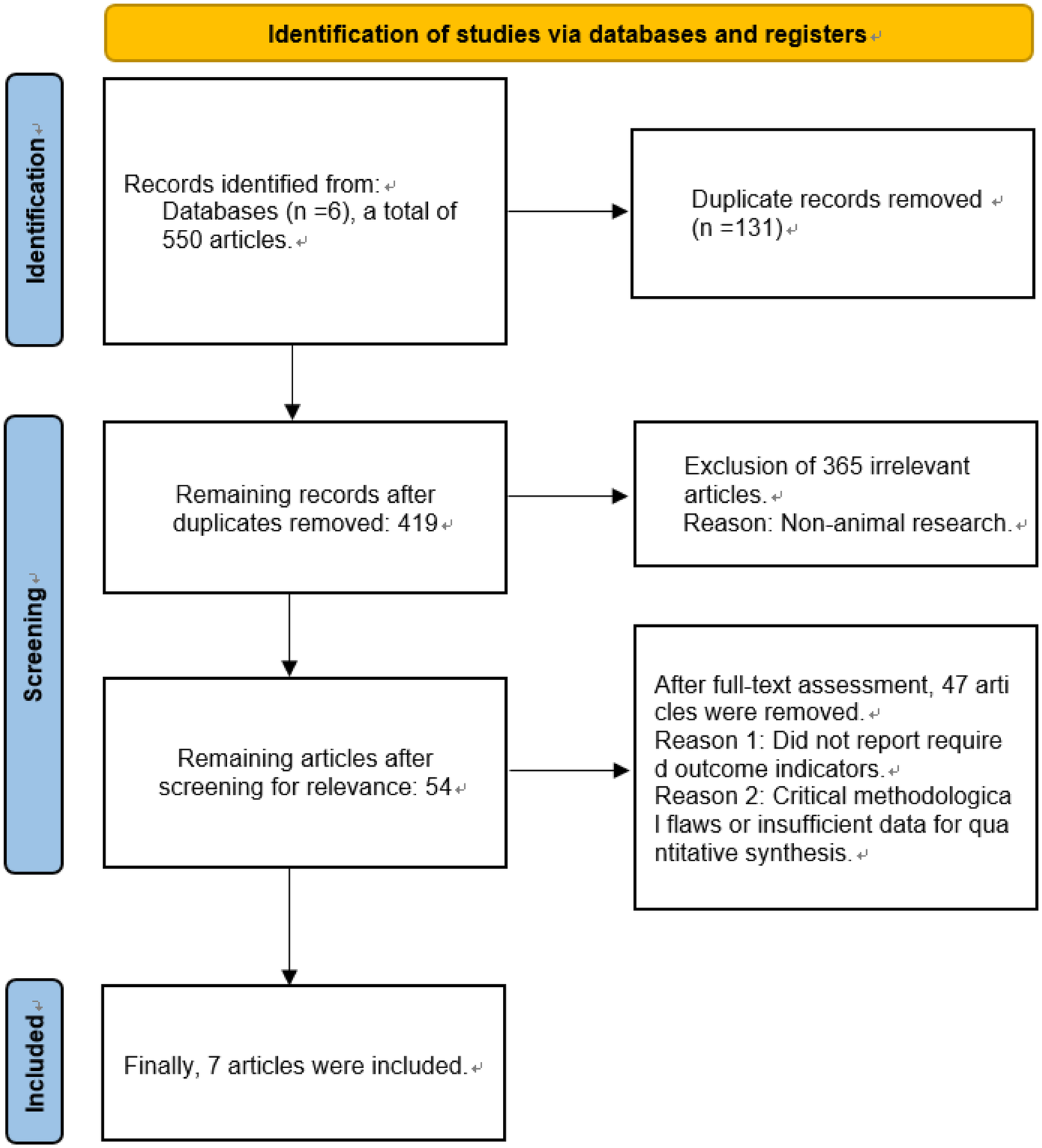 Flowchart illustrating the identification of studies via databases and registers. Initially, 550 articles are identified from six databases. After removing 131 duplicates, 419 records remain. Screening excludes 365 articles due to non-animal research, leaving 54. A full-text assessment removes 47 articles for lacking required outcome indicators or due to methodological flaws. Finally, 7 articles are included.