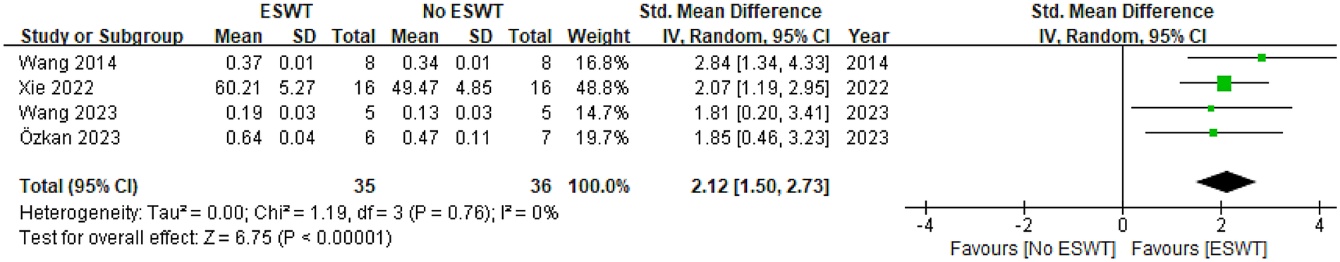 Forest plot showing standardized mean differences between ESWT and No ESWT groups across four studies from 2014 to 2023. Pooled effect size is 2.12 with a 95% confidence interval of 1.50 to 2.73, favoring ESWT. Studies are represented as squares with confidence intervals, and the overall effect is represented by a diamond shape. Total heterogeneity is zero percent.