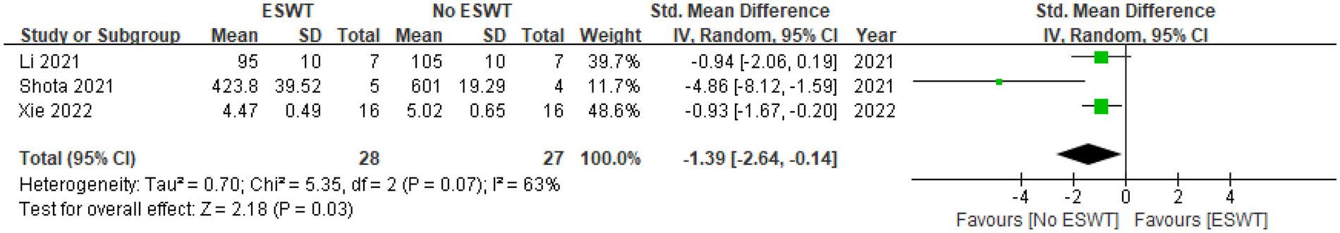 Forest plot depicting standardized mean differences between ESWT and No ESWT across three studies from 2021 and 2022. Green squares represent individual study effects with confidence intervals, and a diamond shows the overall effect. The plot indicates heterogeneity (I² = 63%) and an overall effect favoring ESWT (Z = 2.18, P = 0.03).