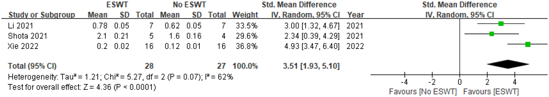 Forest plot comparing ESWT and No ESWT across three studies: Li 2021, Shota 2021, and Xie 2022. The standardized mean differences and confidence intervals are displayed, with the combined effect size favoring ESWT, shown as a diamond at 3.51.