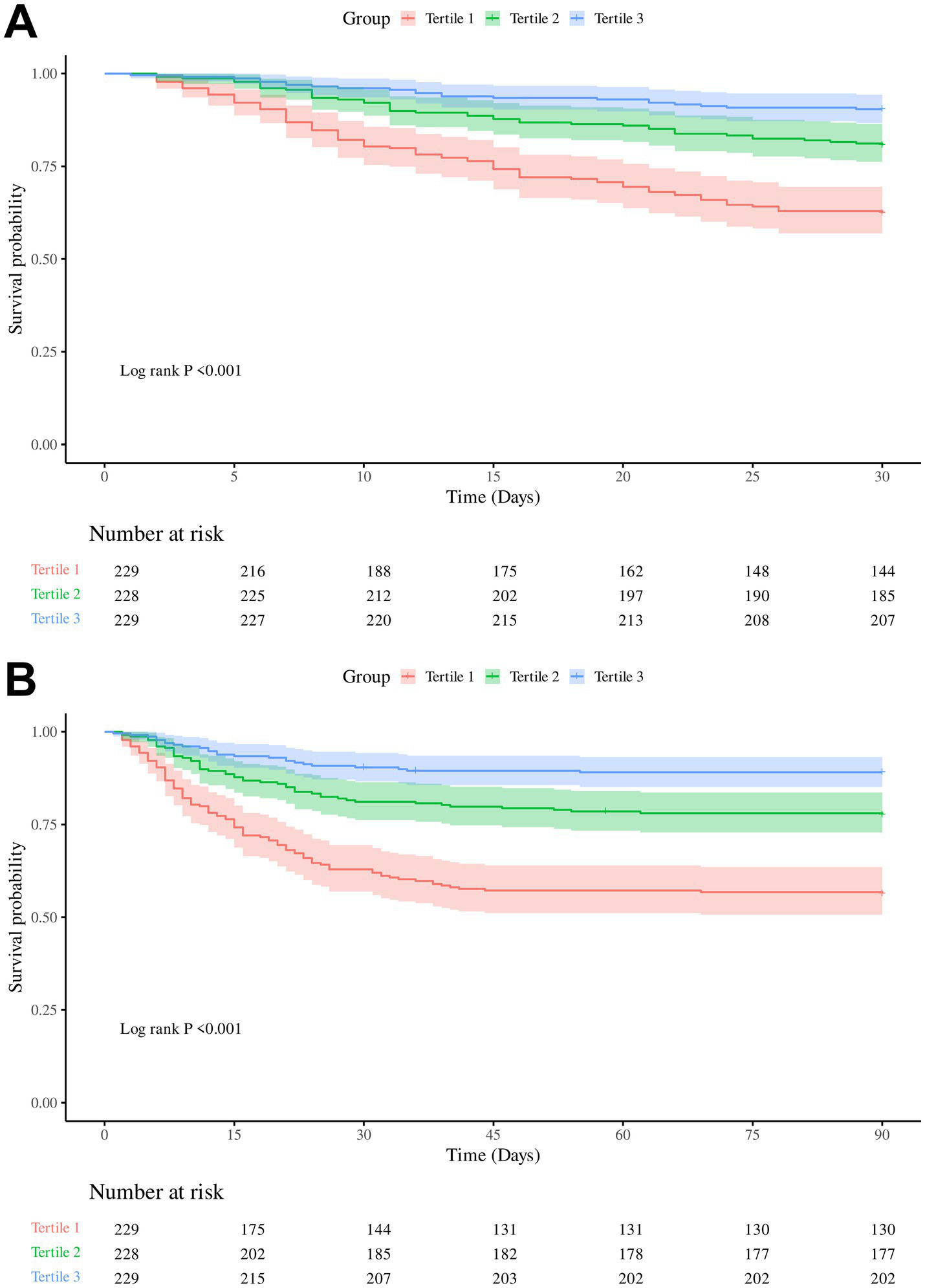 Two Kaplan-Meier survival curves compare different tertiles over time. Chart A shows survival probabilities over 30 days, with Tertile 1 having the lowest probability. Chart B extends to 90 days, maintaining similar trends across tertiles. The log-rank test indicates significant differences in survival probabilities, with p-values less than 0.001 for both charts.