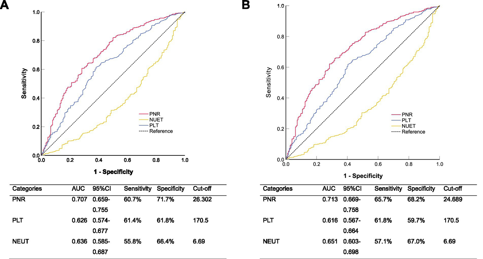 Two ROC curve graphs labeled A and B compare PNR, NUET, and PLT against a reference line. Graph A shows PNR with a higher AUC of 0.707 compared to PLT and NEUT. Graph B shows PNR with an AUC of 0.713 outperforming PLT and NEUT. Both graphs are accompanied by tables detailing AUC, sensitivity, specificity, and cut-off values for each category.