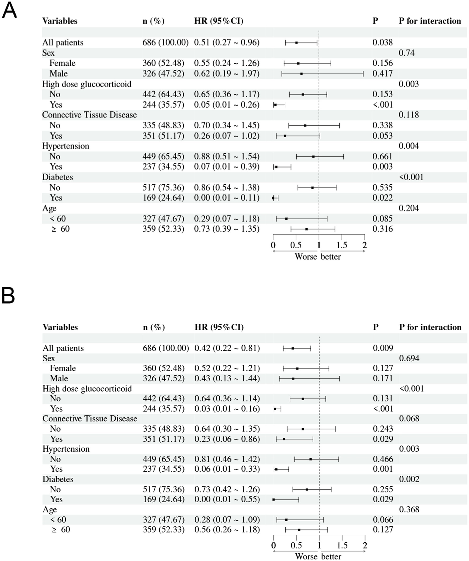 Two panels, A and B, showing forest plots of various variables. Each plot includes categories: sex, high-dose glucocorticoid, connective tissue disease, hypertension, diabetes, and age. For each variable, the number of patients (n), hazard ratio (HR) with confidence intervals (CI), p-value (P), and p for interaction are listed. The HR is visually represented with dots and horizontal lines indicating the CI, showing differences between subgroups in terms of worse to better outcomes. Panel B follows a similar format with slightly different HR and P values for each variable.