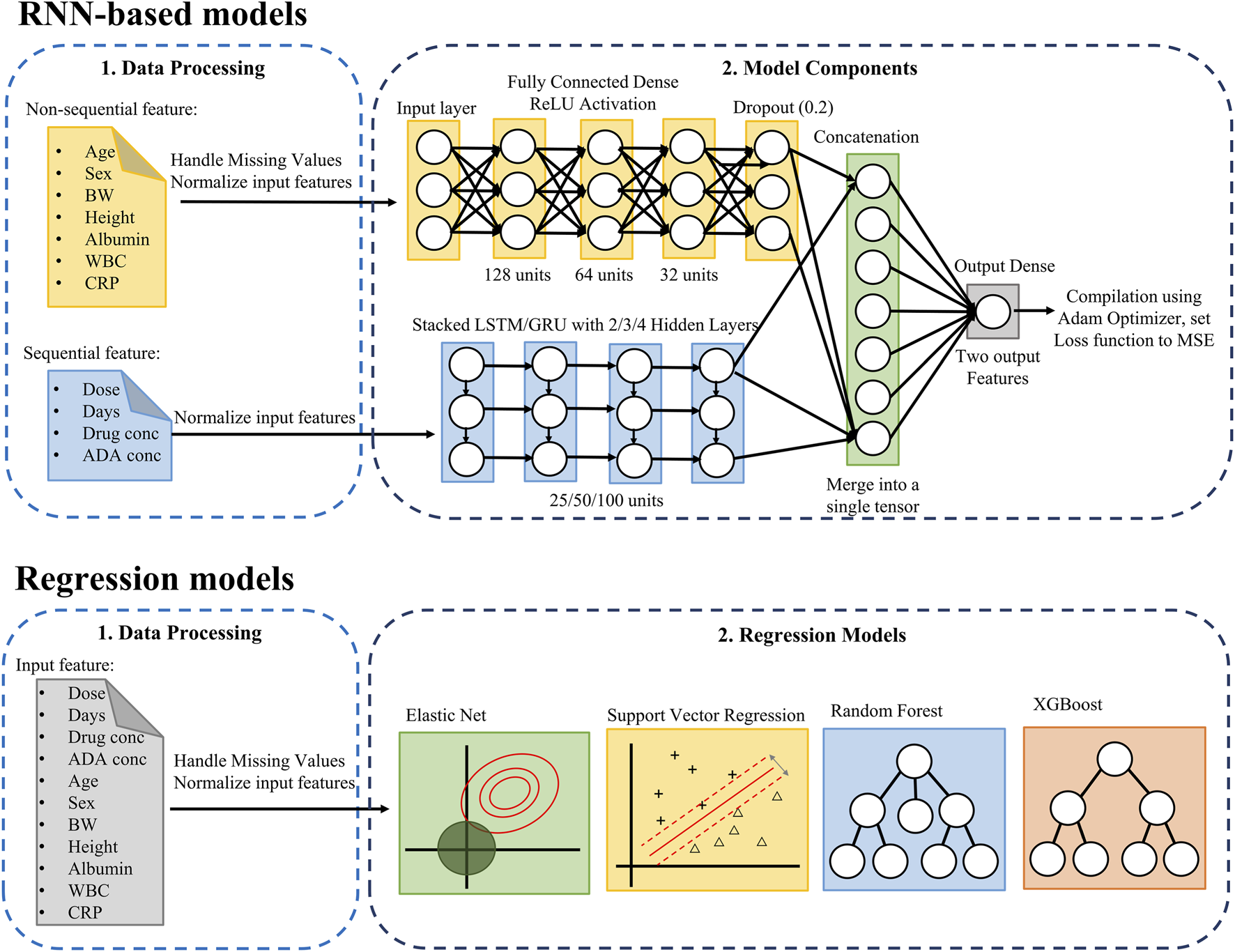 Diagram comparing RNN-based and regression models. Both sections start with data processing, handling missing values and normalizing features. RNN models use fully connected dense layers with dropout and LSTM/GRU for sequential features, culminating in output dense layers. Regression models feature Elastic Net, Support Vector Regression, Random Forest, and XGBoost algorithms.