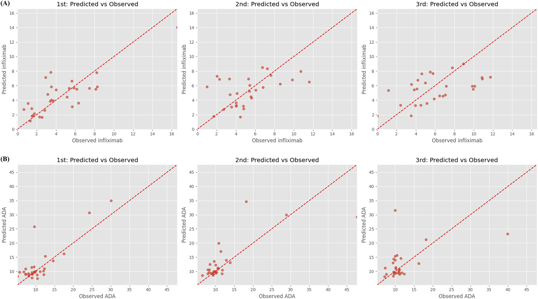 Six scatter plots are shown, comparing predicted versus observed values. (A) Top row: Three plots display predicted versus observed infliximab levels with a red dashed line indicating perfect prediction alignment. Data points show varying levels of prediction alignment.(B) Bottom row: Three plots illustrate predicted versus observed ADA levels, also with a red dashed line. Data points show different prediction accuracies, with some clustering close to the line, suggesting better predictive performance.