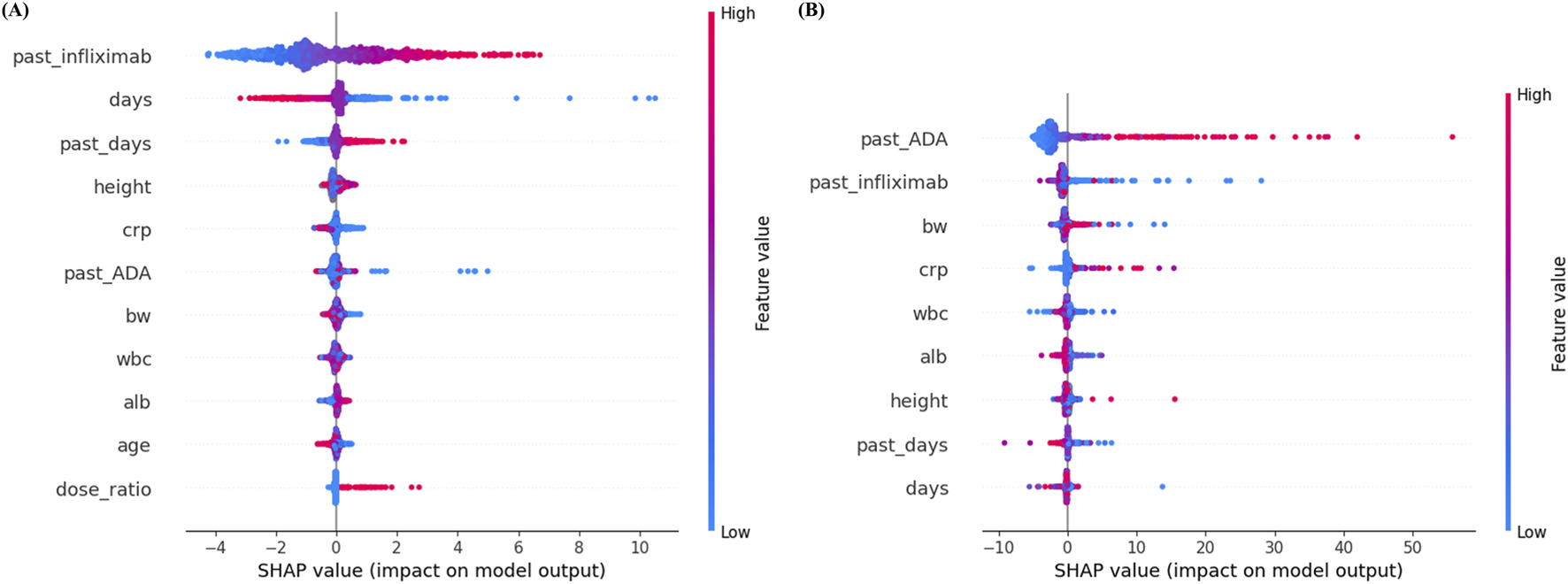 Two SHAP summary plots show the impact of features on model output. Plot A highlights "past_infliximab" as the most influential feature, with points in red and blue indicating high and low feature values, respectively. Plot B shows "past_ADA" and "past_infliximab" as the top features. Both plots use color gradients to represent feature importance and include various features like "bw," "crp," and "days," demonstrating how they contribute differently to outputs.