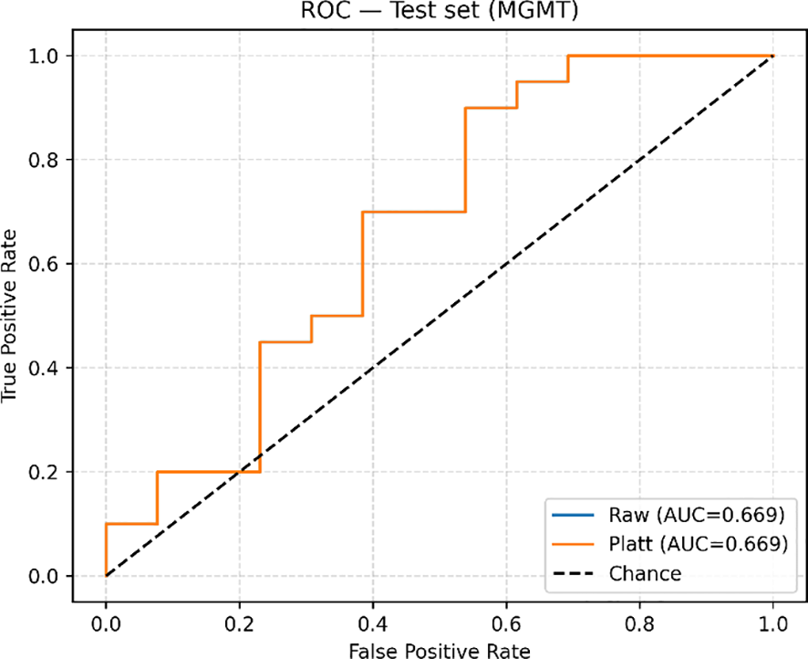 Receiver Operating Characteristic (ROC) curve for the test set (MGMT) showing true positive rate against false positive rate. The orange line represents the Platt method with an AUC of 0.669. A dashed black line indicates chance level.