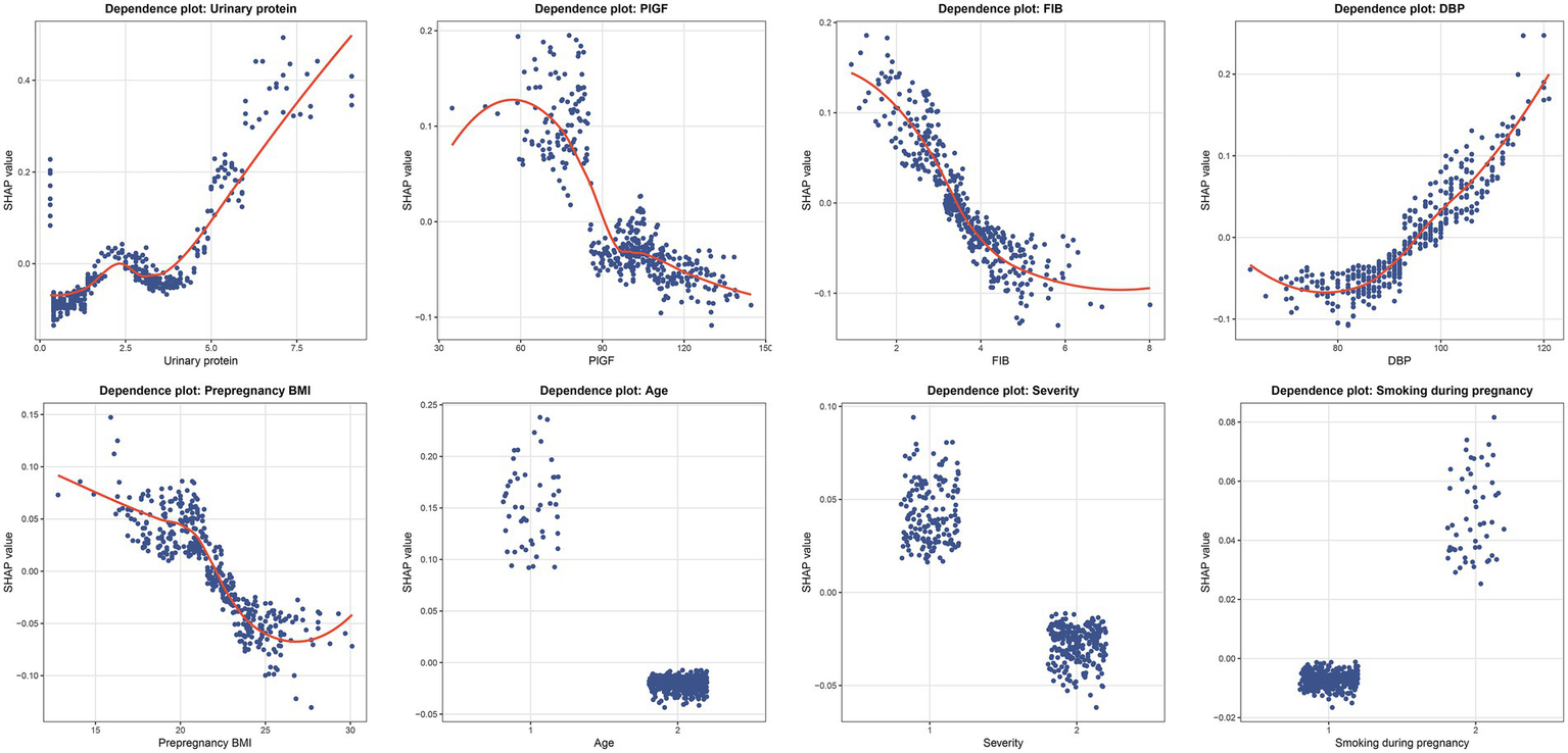 Grid of eight SHAP dependence plots showing relationships between SHAP values and variables: Urinary protein, PlGF, FIB, DBP, Prepregnancy BMI, Age, Severity, and Smoking during pregnancy. Each plot features scattered blue data points and a red trend line that illustrates different patterns of dependence.
