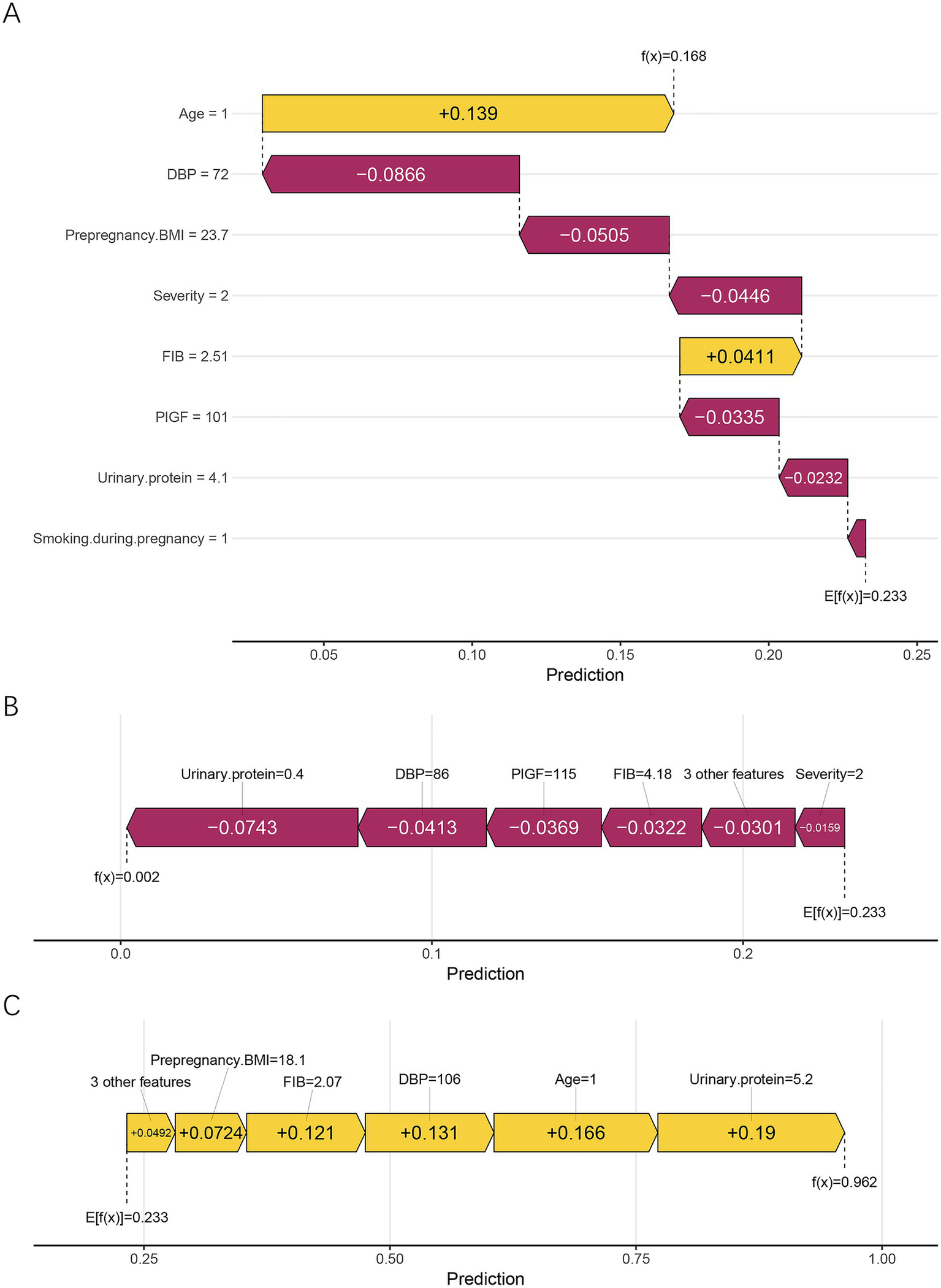 Three waterfall charts labeled A, B, and C, each displaying feature contributions to predictions. Chart A shows a positive contribution from Age and Smoking, with Prepregnancy BMI, DBP, and PIGF contributing negatively. Chart B indicates negative contributions from Urinary Protein, DBP, and PIGF. Chart C shows positive contributions from Age, Urinary Protein, DBP, and Prepregnancy BMI. Each chart includes prediction values at the endpoints.