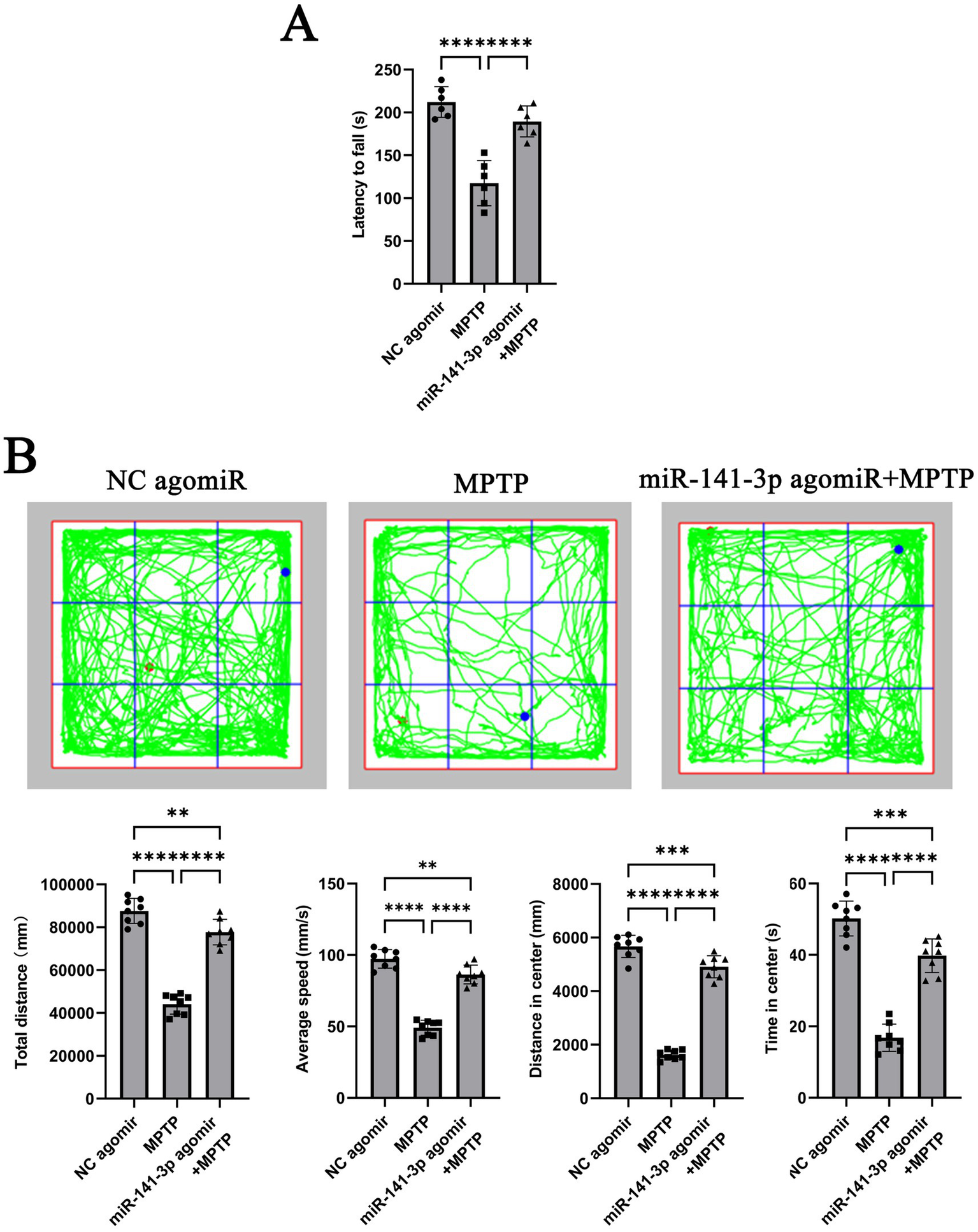 Chart A presents a bar graph showing latency to fall in seconds for four different treatments: NC agomiR, MPTP, miR-141-3p agomiR, and miR-141-3p agomiR + MPTP. Significant differences are marked.In Chart B, three line tracings depict paths taken in an open field by subjects with the same treatments. Below each tracing are four bar graphs comparing total distance traveled, average speed, distance in center, and time in center across the treatments, with significant differences indicated.