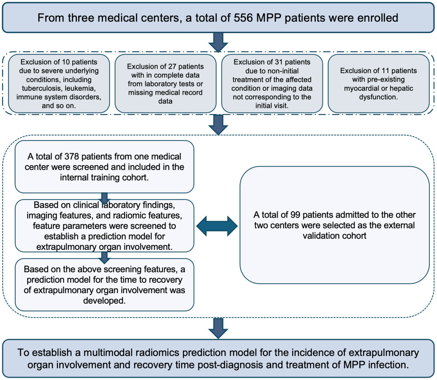 Flowchart depicting patient selection and model development for a study on MPP infection. Out of 556 patients, exclusions were made for underlying conditions, incomplete data, non-initial treatment, and pre-existing dysfunction. This resulted in 378 patients for internal training and 99 for external validation. A prediction model for extrapulmonary organ involvement was developed from clinical, imaging, and radiomic features. The goal is to establish a multimodal radiomics prediction model for the incidence and recovery time of organ involvement post-diagnosis and treatment.