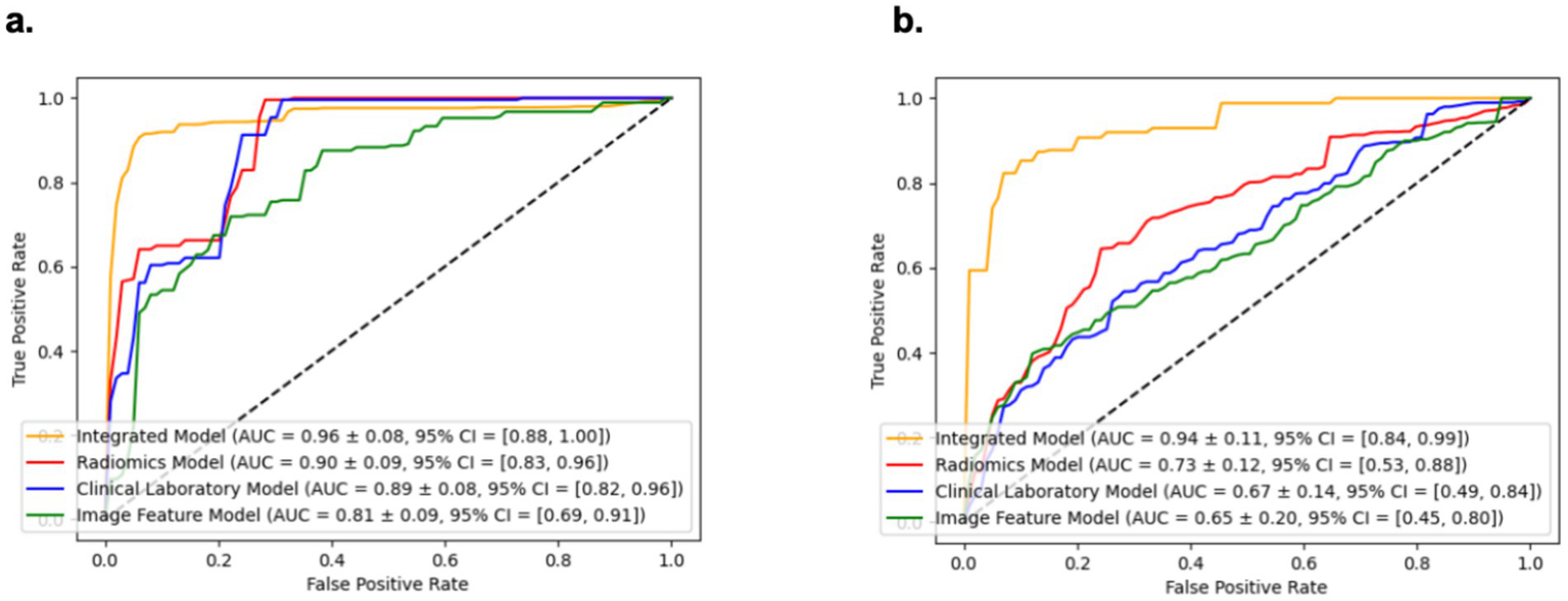 Two ROC curves compare predictive models. Graph (a) shows the Integrated Model with an AUC of 0.96, outperforming Radiomics (0.90), Clinical Laboratory (0.89), and Image Feature (0.81) models. Graph (b) shows the Integrated Model with an AUC of 0.94, higher than Radiomics (0.73), Clinical Laboratory (0.67), and Image Feature (0.65). The true positive rate is plotted against the false positive rate.