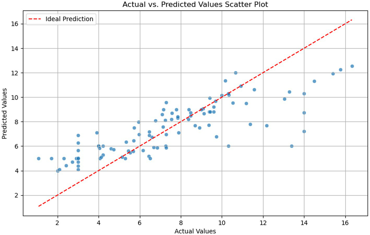 Scatter plot showing actual versus predicted values. Blue dots represent data points. A red dashed line labeled "Ideal Prediction" runs diagonally, indicating the ideal relationship. The plot demonstrates variance from the ideal line.