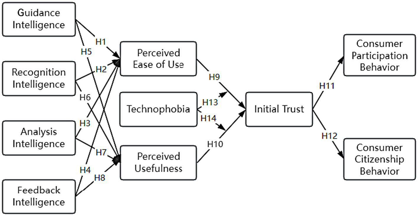 Flowchart depicting relationships between various intelligences, perceptions, and behaviors. Guidance, Recognition, Analysis, and Feedback Intelligence influence Perceived Ease of Use and Perceived Usefulness, linked to Technophobia and Initial Trust. Initial Trust affects Consumer Participation and Citizenship Behavior. Hypotheses are labeled H1 to H14 across these connections.