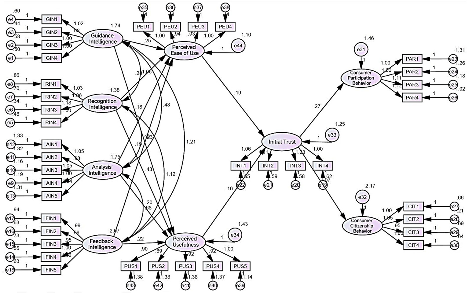 A structural equation model diagram illustrating relationships between various types of intelligence (Guidance, Recognition, Analysis, Feedback) and perceptions (Ease of Use, Usefulness) leading to Initial Trust. This trust affects Consumer Participation Behavior and Consumer Citizenship Behavior. Each entity is represented by an ellipse, connected by arrows indicating influence and numerical values representing path coefficients. Measurement errors are denoted by circles with letters and numbers. Rectangles labeled with identifiers (e.g., GIN1, PUS1) represent observed variables.