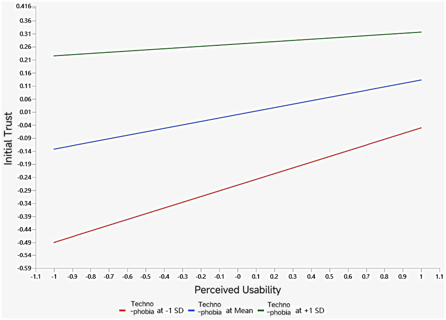 Line graph showing the relationship between perceived usability and initial trust based on levels of technophobia. Three lines represent technophobia at minus one standard deviation (red), mean (blue), and plus one standard deviation (green). As perceived usability increases, initial trust rises for all levels of technophobia.