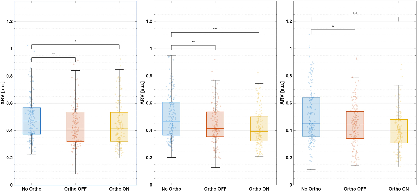 Three box-and-whisker plots compare ARV values across different conditions labeled as No Ortho, Ortho OFF, and Ortho ON each with a different color. The data includes individual data points, and significance is marked with asterisks above the plots.