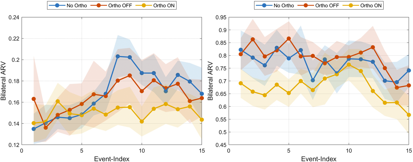 Two line graphs compare bilateral ARV over event indexes. The left graph ranges from 0.12 to 0.24, and the right from 0.45 to 0.95. Three conditions are represented: No Ortho (blue), Ortho OFF (red), and Ortho ON (yellow). Lines show similar trends with varying fluctuations, highlighted by shaded confidence intervals.