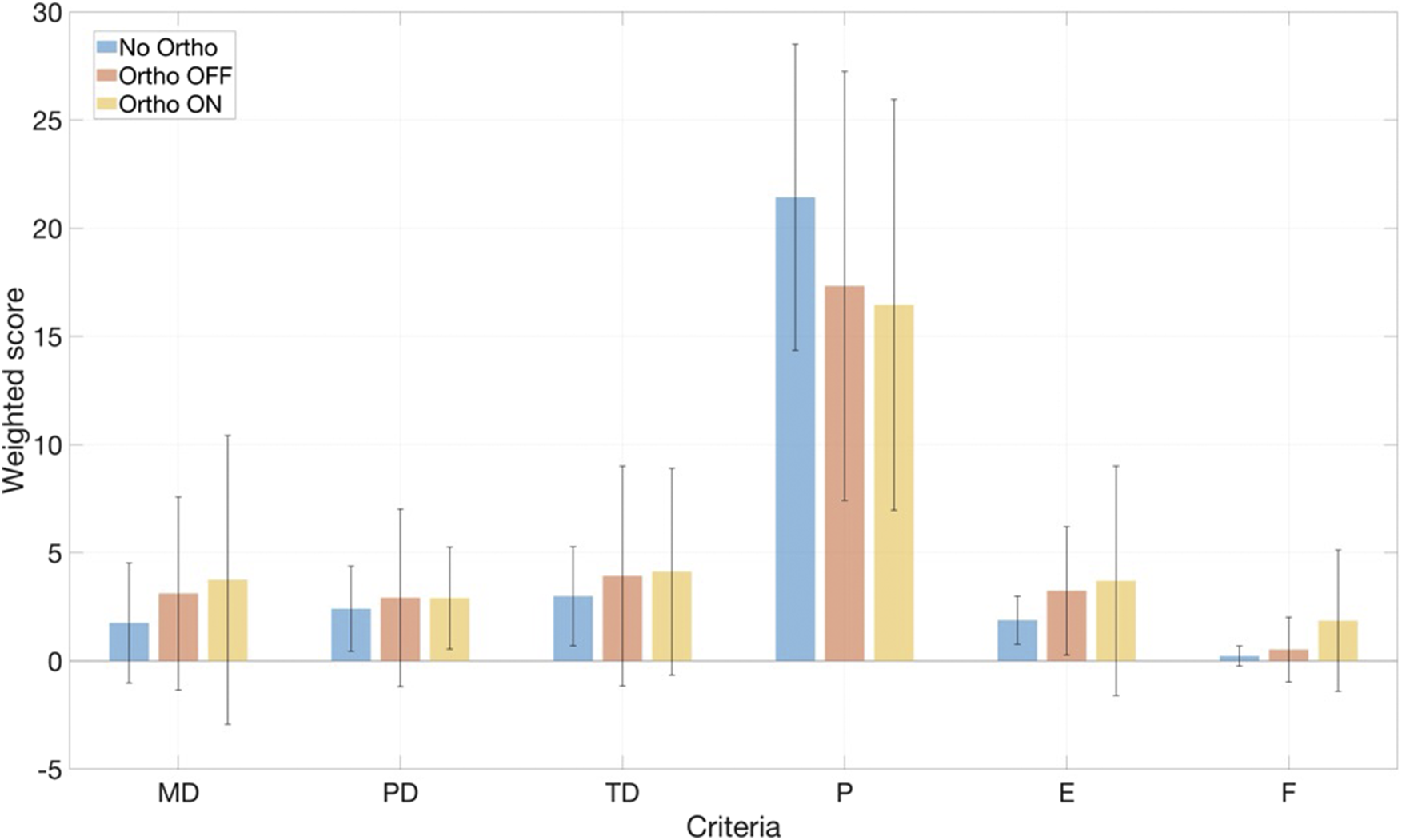Bar chart comparing weighted scores across criteria labeled MD, PD, TD, P, E, and F. Blue, orange, and yellow bars represent No Ortho, Ortho OFF, and Ortho ON respectively. Category P shows the highest scores, especially for No Ortho. Error bars indicate variability.