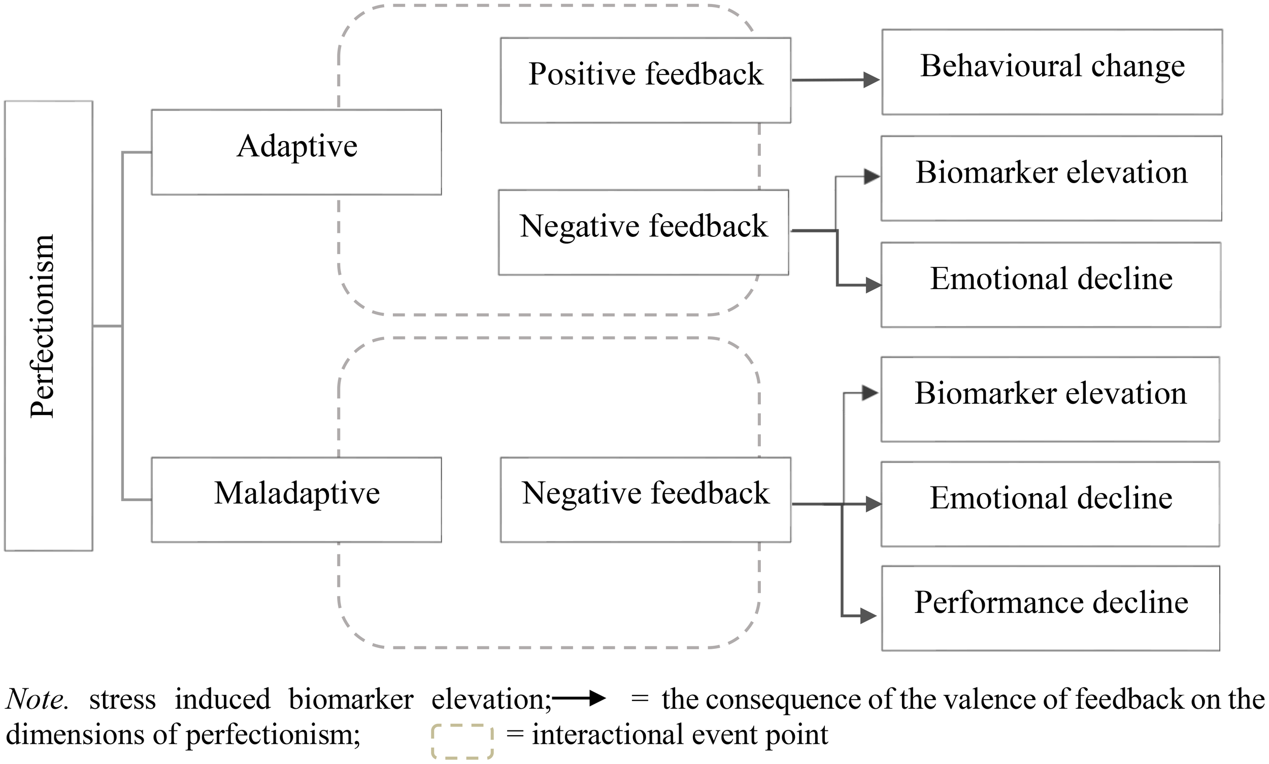 Flowchart illustrating a theoretical model of perfectionism’s impact through adaptive and maladaptive pathways. Perfectionism leads to either adaptive or maladaptive responses. Adaptive perfectionism receives positive and negative feedback. Positive feedback results in behavioural change; negative feedback causes emotional decline and biomarker elevation. Maladaptive perfectionism receives negative feedback leading to biomarker elevation, emotional decline, and performance decline. Annotations clarify symbols for stress-induced biomarker elevation and interactional event points.