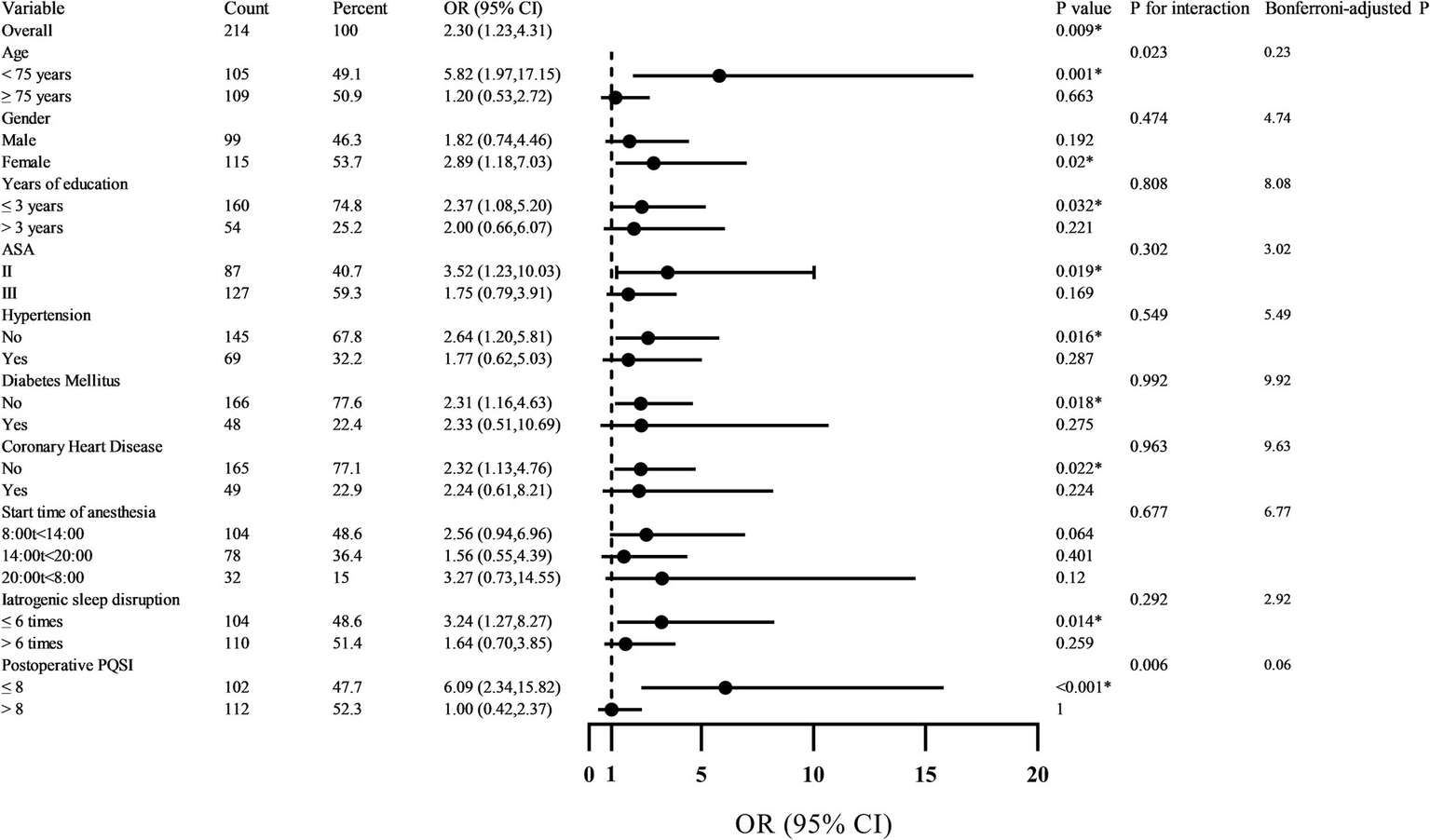 Forest plot showing odds ratios (OR) with 95% confidence intervals (CI) for various variables affecting an outcome. Significant associations include age less than seventy-five, females, fewer years of education, ASA classification, hypertension, diabetes, coronary heart disease, anesthesia start time, iatrogenic sleep disruption, and postoperative PQSI. P-values indicate statistical significance across different categories.