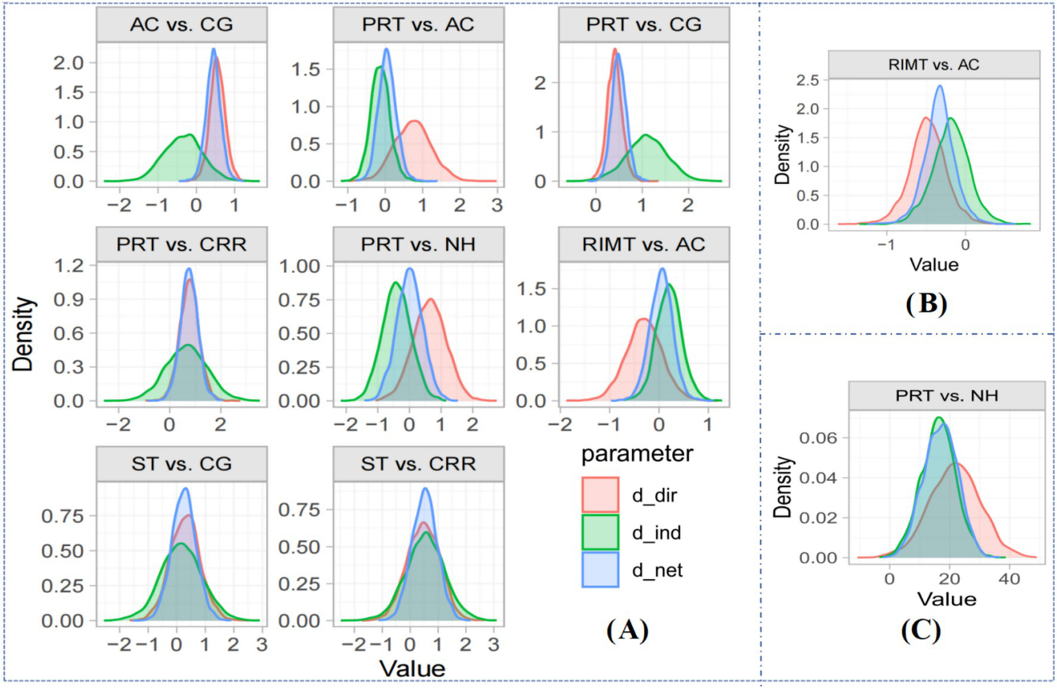 Nine density plots compare different treatments or parameters, labeled as AC, PRT, CG, CRR, NH, ST, and RIMT. Each plot shows three overlapping density curves in red, green, and blue, representing parameters d_dir, d_ind, and d_net. Values range on the horizontal axis, and density on the vertical. The plots are grouped as two panels: 5A with eight plots and 5B with one. A legend identifies colors for parameters.