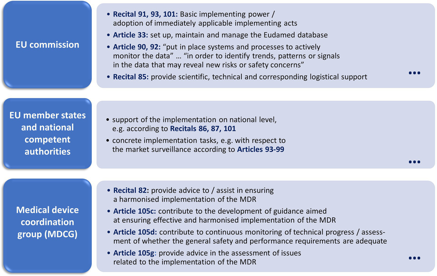 Block diagram outlining roles regarding the governacne of the regulatory system under MDR implementation. Responsibilities of EU Commission are provided in articles 33, 85, 90-93, 101, in particular focusing on implementing acts and providing infrastructure. EU member states provide national-level implementation and support per Articles 86, 87, 93-99, 101 as well as concrete implementation tasks, e.g. for post-market surveillance, per Articles 93-99. MDCG advices on harmonized implementation and contribute to particular implementation steps per Recital 82 and Articles 105c-105g.