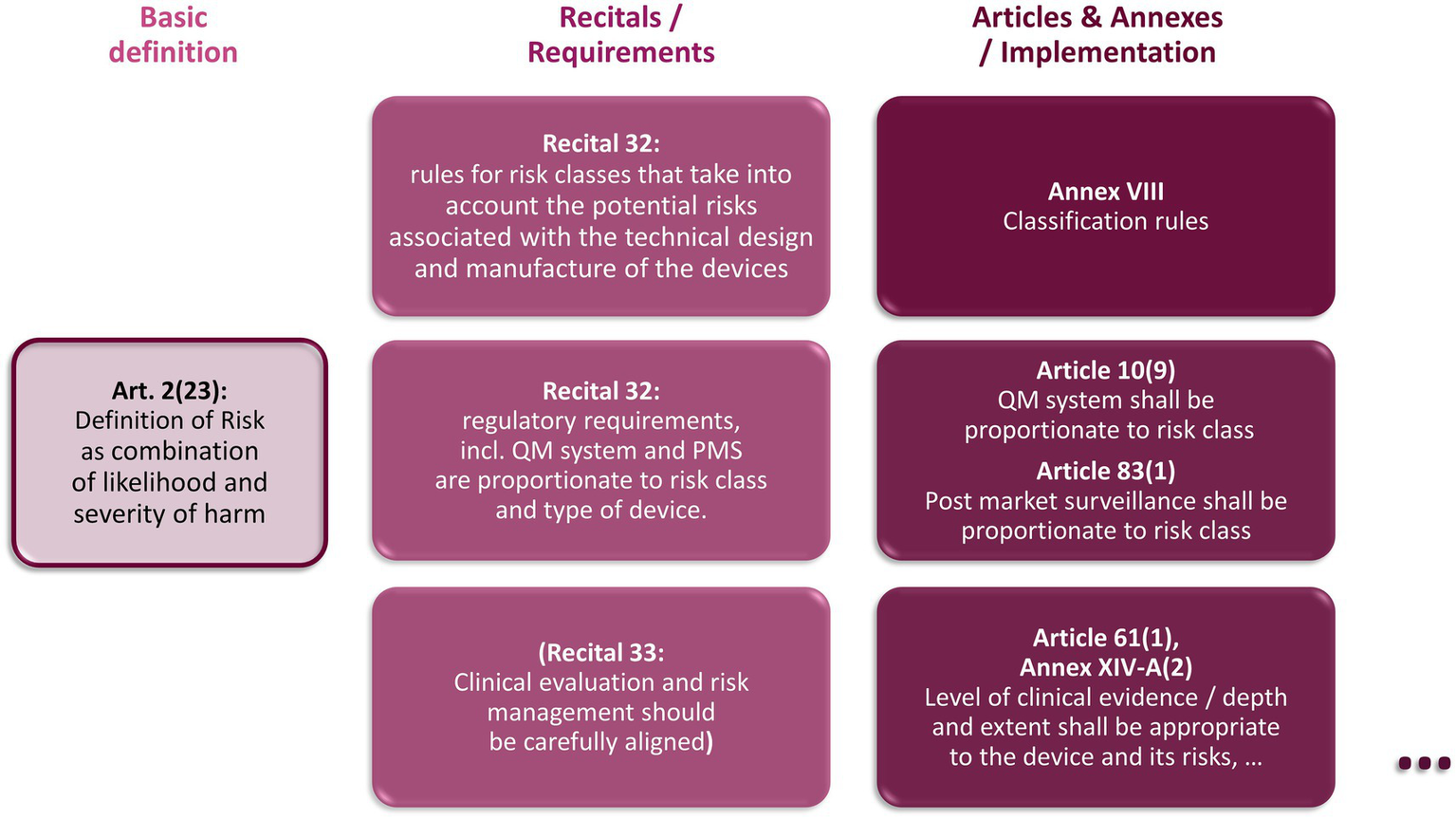 Block diagram outlining central recitals and articles that refer to a risk-based approach in the MDR. They include the basic definition of risk in Article 2(23) as a first level. On the second level, Recital 32 addresses rules for risk classes and regulatory requirements and Recital 33 specifies the alignment of clinical evaluation with respect to risk classes. On the third level, Annex VIII provides the concrete classification rules, Articles 10(9) and 83(1) state that the QM system and post-market surveillance should be proportionate to the risk class. Article 61(1) and Annex XIV-A(2) require that clinical evidence is appropriate to the risks of the device.