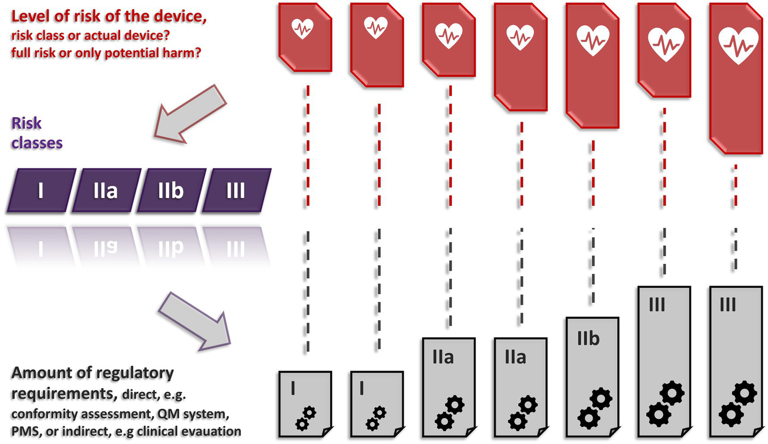 Diagram illustrating the relationship between the actual risks of medical devices and their corresponding regulatory requirements. Risk classes I, IIa, IIb, III are defined by an increasing potential of harm based on the risk classification scheme of the MDR. The corresponding regulatory requirements increase with the risk class but not directly with the risk of the actual device.
