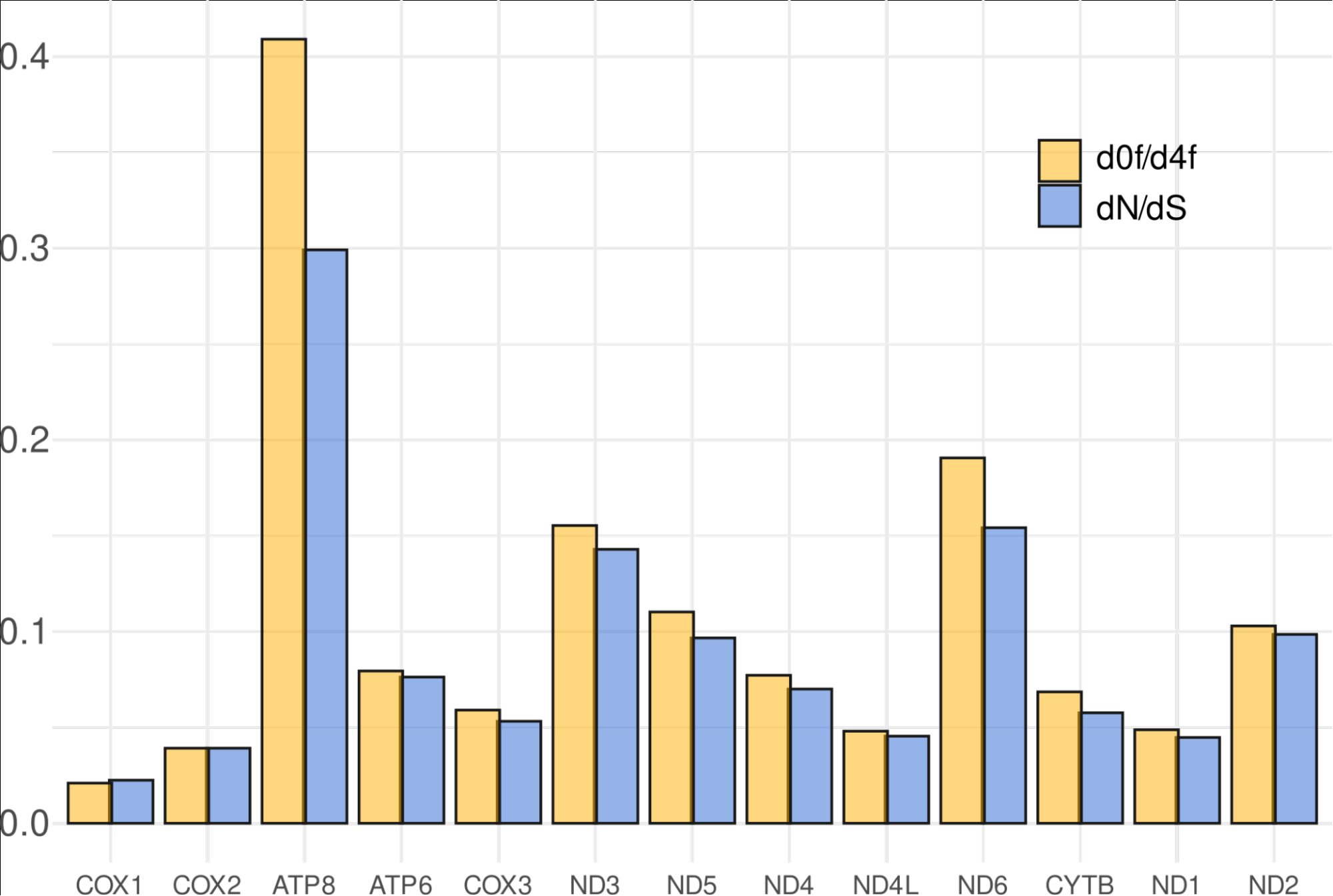 Bar chart comparing two metrics, d0f/d4f and dN/dS, across various gene sequences labeled COX1, COX2, ATP8, ATP6, COX3, ND3, ND5, ND4, ND4L, ND6, CYTB, ND1, and ND2. Yellow bars represent d0f/d4f, and blue bars represent dN/dS. ATP8 has the highest values in both metrics with d0f/d4f higher than dN/dS.