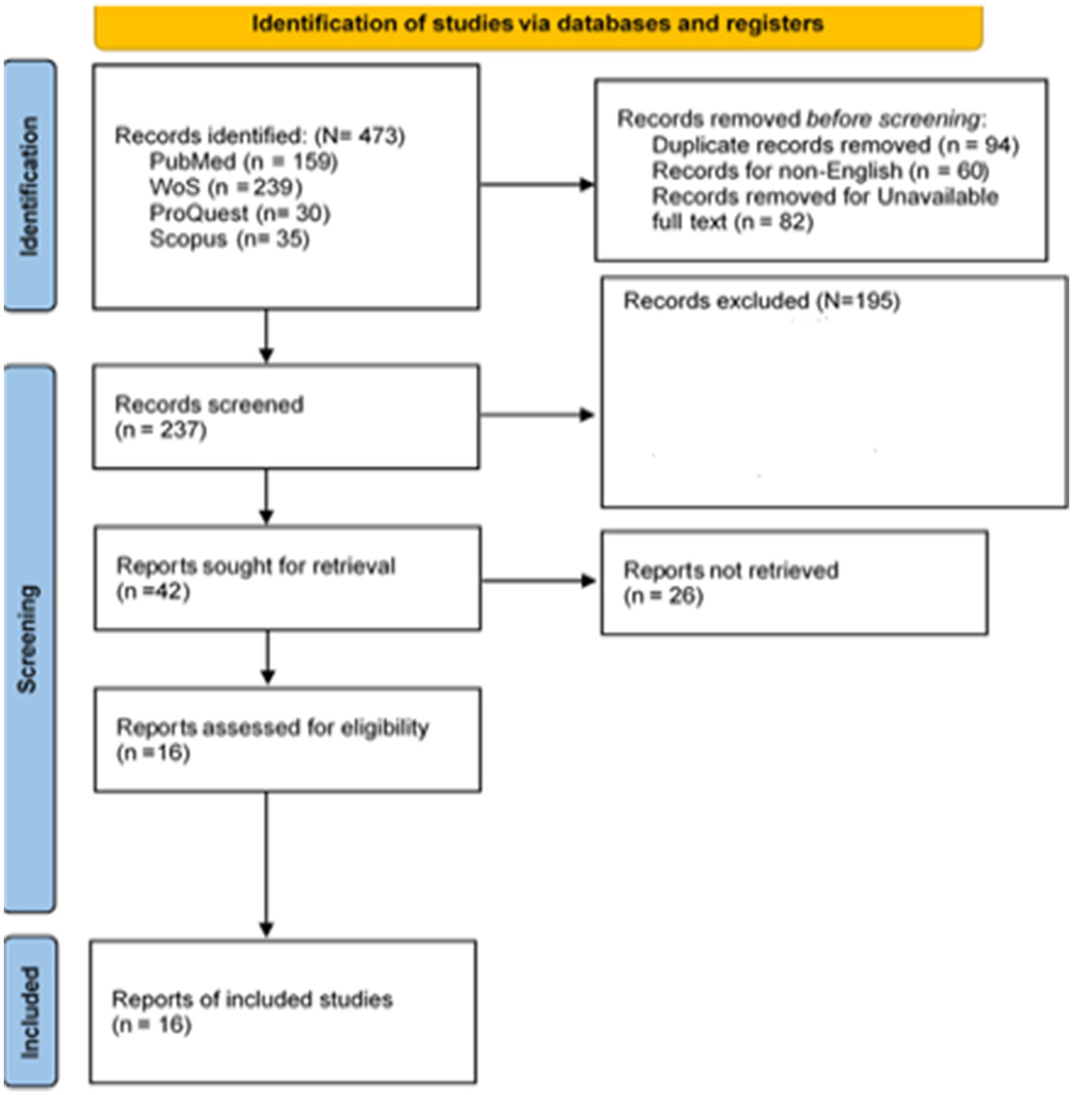 Flowchart showing study identification and screening process. Initially, 473 records were identified from various databases. After removing duplicates and other exclusions, 237 records were screened. Of these, 16 reports were included after assessing eligibility, despite 26 reports not being retrieved.