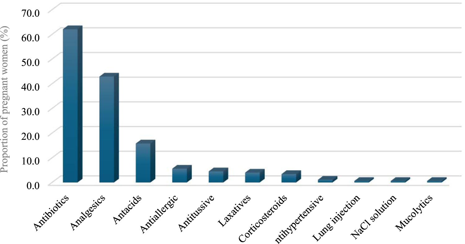 Bar chart showing the proportion of pregnant women using various medications. Antibiotics are highest at 65%, followed by analgesics at 60%, and antacids at 20%. Other medications like antiallergics, antitussives, and others are under 10%.