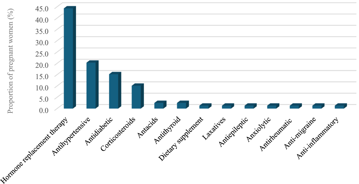 Bar chart showing the proportion of pregnant women using various medications. Hormone replacement therapy is the highest at 45%, followed by antihypertensive at 20%, antidiabetic at 15%, and corticosteroids at 10%. Other medications, such as antacids, antithyroid, dietary supplements, and others, are all below 5%.