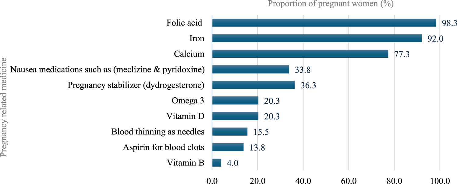 Horizontal bar chart showing the proportion of pregnant women taking various medications. Folic acid leads at 98.3%, followed by iron at 92.0%, and calcium at 77.3%. Nausea medications are at 33.8%, pregnancy stabilizers at 36.3%, Omega 3 and Vitamin D both at 20.3%, blood thinning needles at 15.5%, aspirin at 13.8%, and Vitamin B at 4.0%.