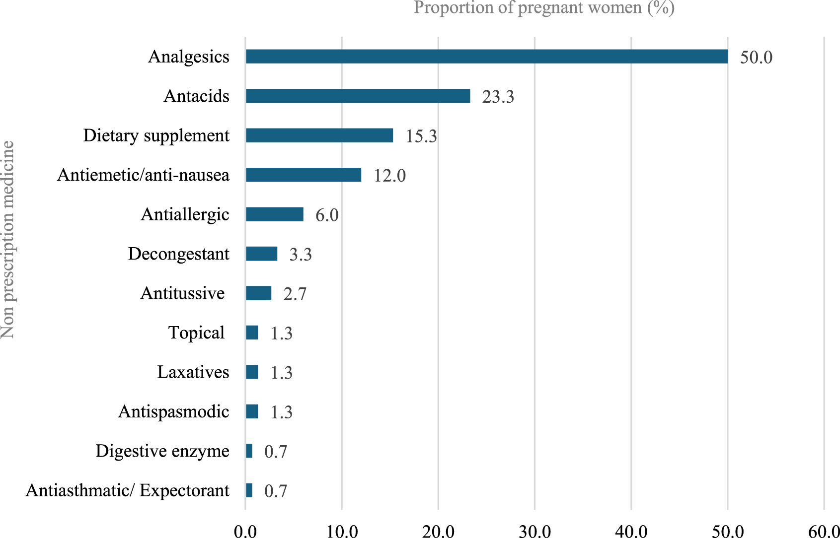 Bar chart displaying the proportion of pregnant women using various non-prescription medicines. Analgesics lead at fifty percent, followed by antacids at 23.3 percent, dietary supplements at 15.3 percent, and antiemetics at 12 percent. Other categories like antiallergic, decongestant, and antitussive have lower proportions.