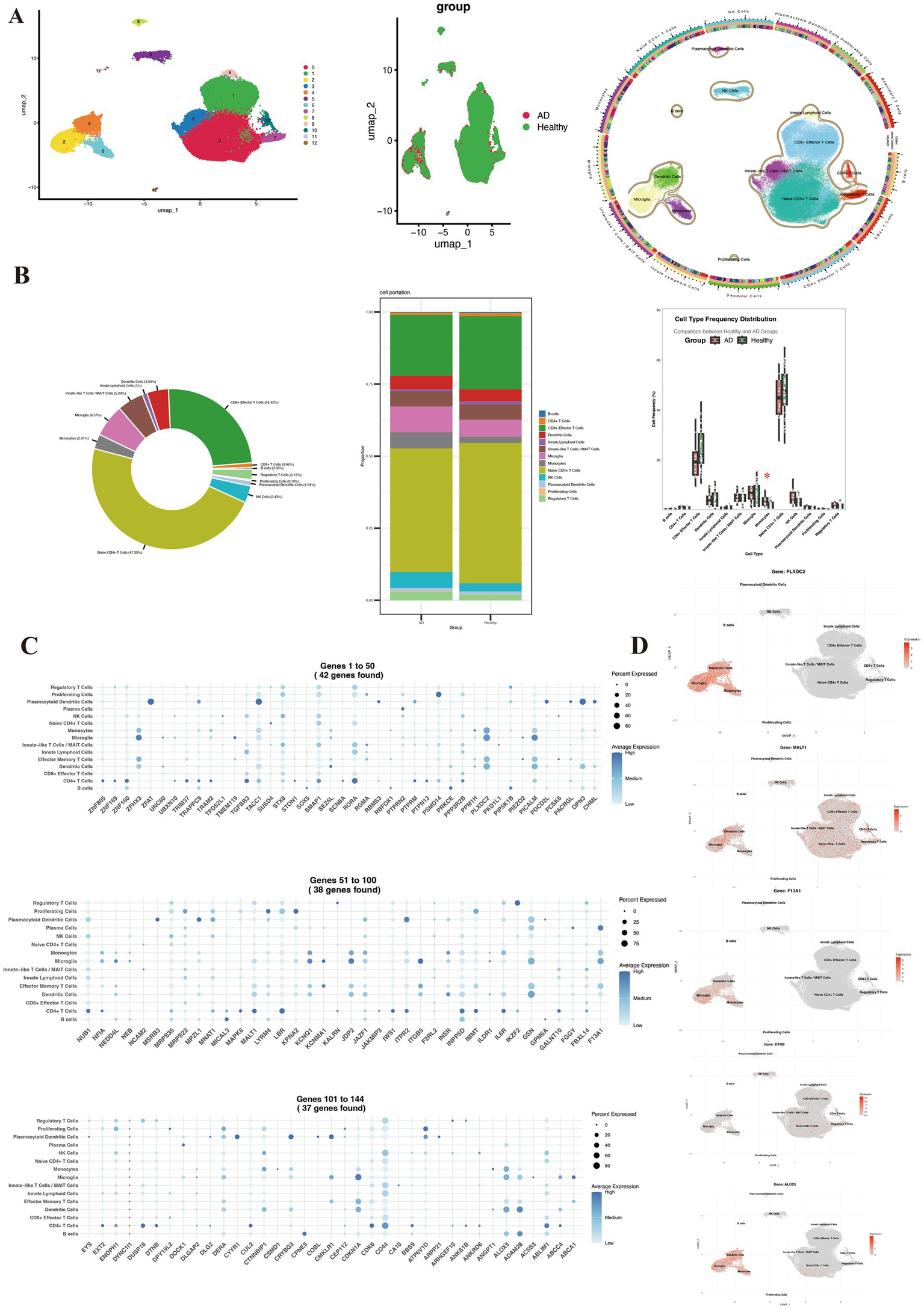 A collection of data visualizations related to cell types and gene expression. Section A shows UMAP plots illustrating clustering of different cell groups. Section B includes a pie chart, a bar chart for cell type proportions, and a box plot comparing cell type frequencies between healthy and AD groups. Section C contains bubble plots showing gene expression across cell types. Section D features heatmaps visualizing percent expression and average expression of genes across various cell types. The charts use color coding to distinguish groups and data points.