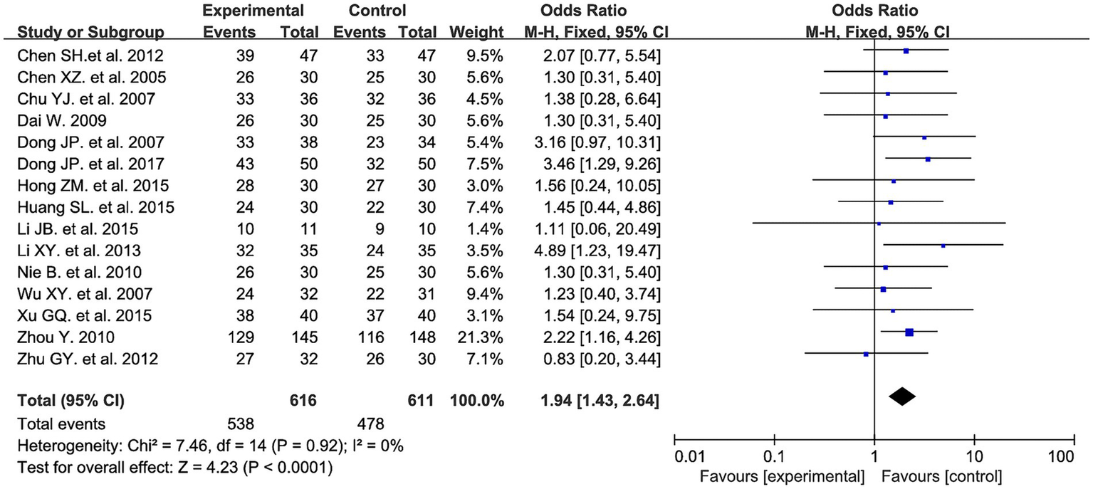 Forest plot from a meta-analysis showing odds ratios with 95% confidence intervals for various studies comparing experimental and control groups. Each study is represented by a square, with horizontal lines indicating confidence intervals. The diamond at the bottom represents the overall pooled estimate, favoring the experimental group with an odds ratio of 1.94.