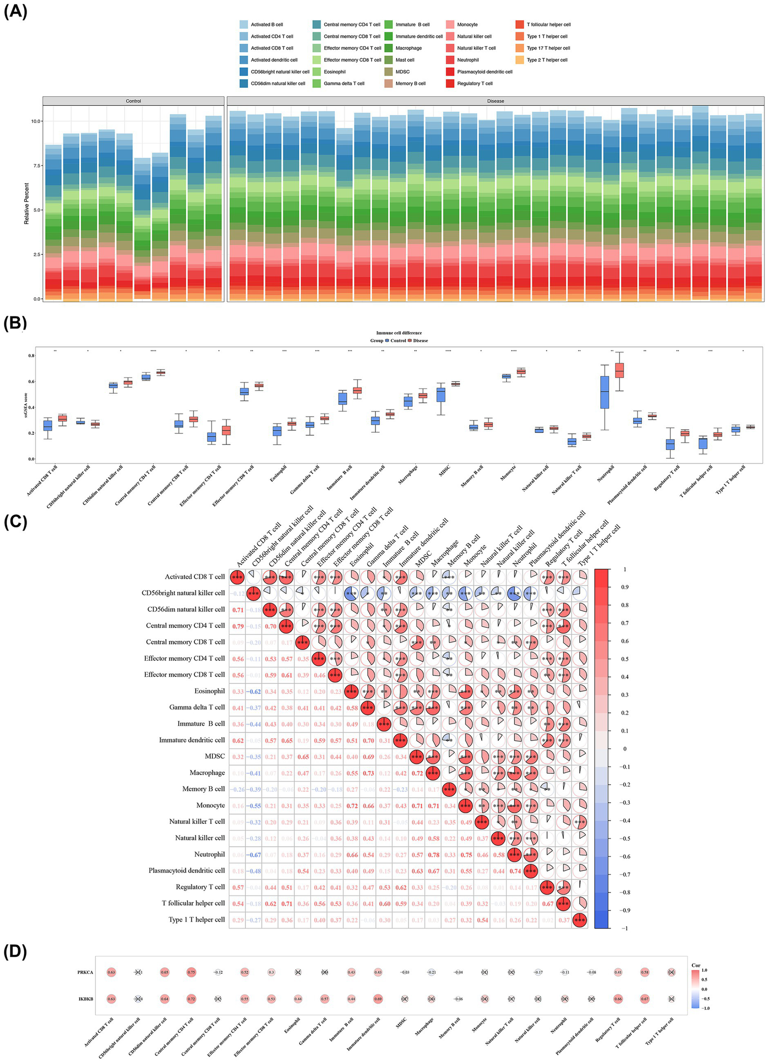 (A) Stacked bar chart comparing relative percentages of various immune cells between control and disease groups. (B) Box plot showing significance of differences in immune cell levels between groups. (C) Correlogram illustrating correlations among immune cells with a color gradient from blue (negative correlation) to red (positive correlation). (D) Plot showing correlations of specific factors, PRKCA and IRAK3, with immune cells, using a similar color gradient for correlation strength.