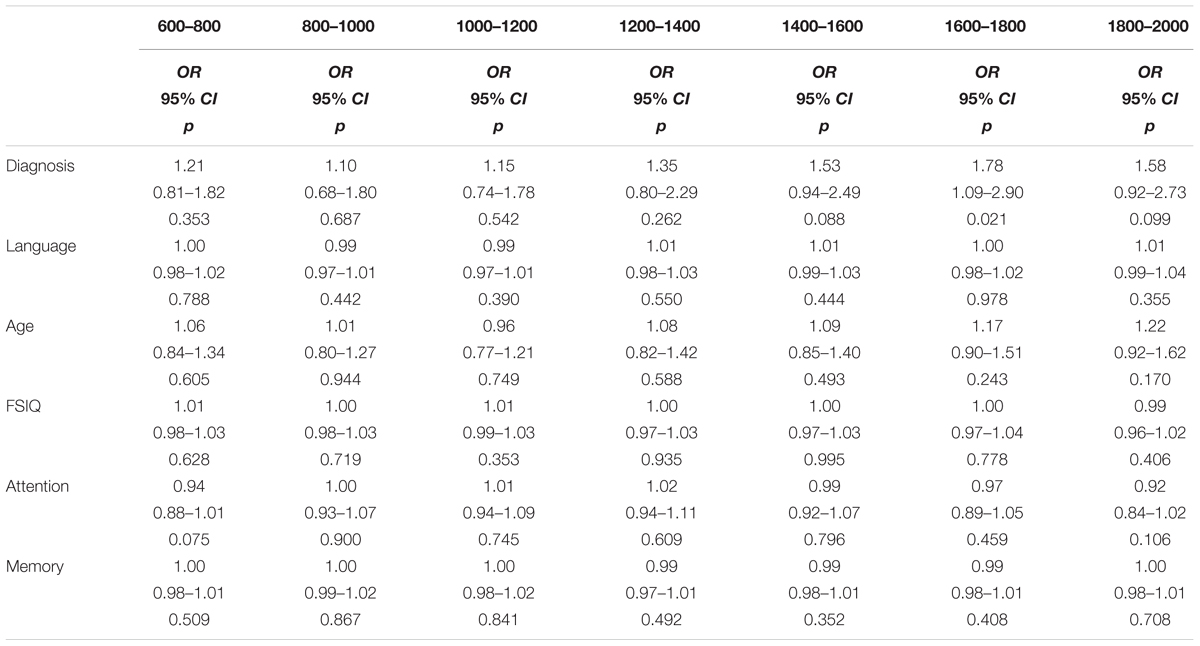 Frontiers Young Children With Asd Use Lexical And