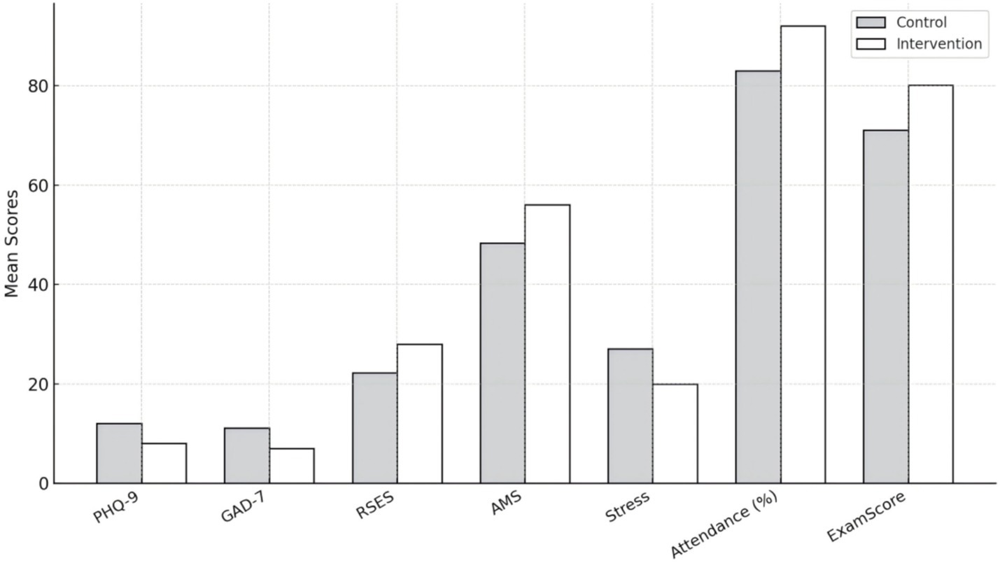 Bar chart comparing mean scores for Control and Intervention groups across six categories: PHQ-9, GAD-7, RSES, AMS, Stress, Attendance, and Exam Score. Intervention generally shows higher scores, especially in AMS, Attendance, and Exam Score.